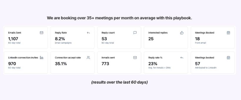 Booking 35+ qualified meetings per month with LinkedIn content + AI multi-channel outreach